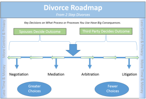 Divorce flowchart